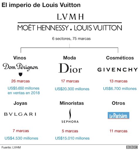 lmvh louis vuitton